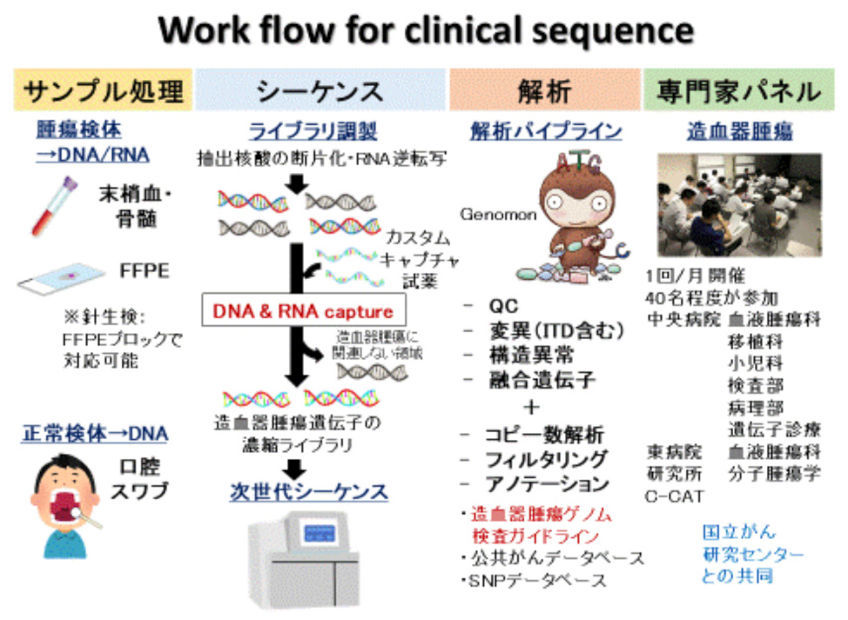 workflow for clinical sequence